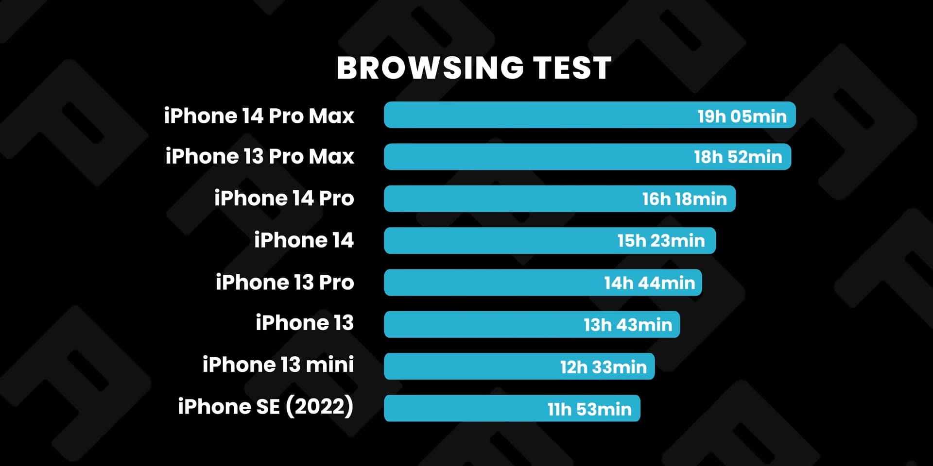 iPhone 14 浏览网页续航时间比较排名