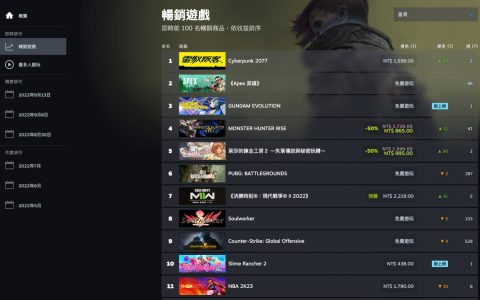 Steam 更新统计数据页面：全新的热门游戏实时榜单与每周榜单