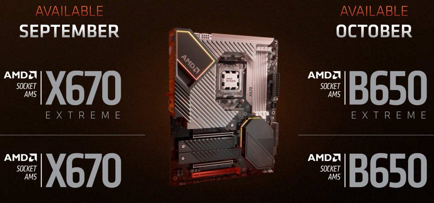 AMD首波将推出X670E、X670等芯片组，并于10月推出B650E、B650等芯片组。