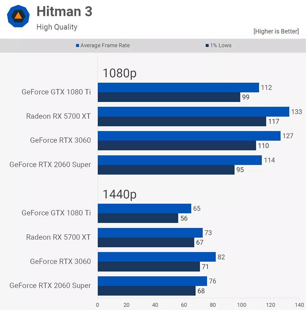 GTX 1080 Ti 继续再战！ 1080p 画质中，这张现今还是最强的游戏显卡之一