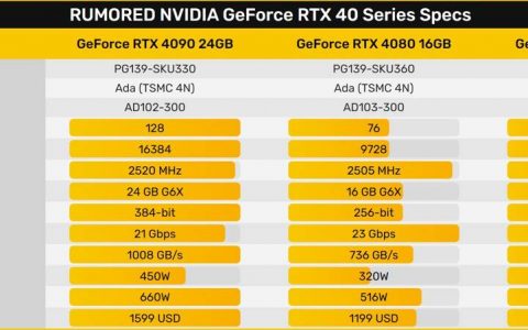 NVIDIA RTX 4090、 RTX 4080 12 / 16GB 发布， 4090 于10月12推出