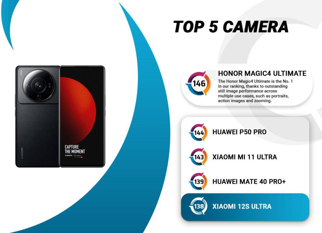 不敌上一代？Xiaomi 12S Ultra DXOMARK相机测评成绩出炉：总分138分，排名第5！