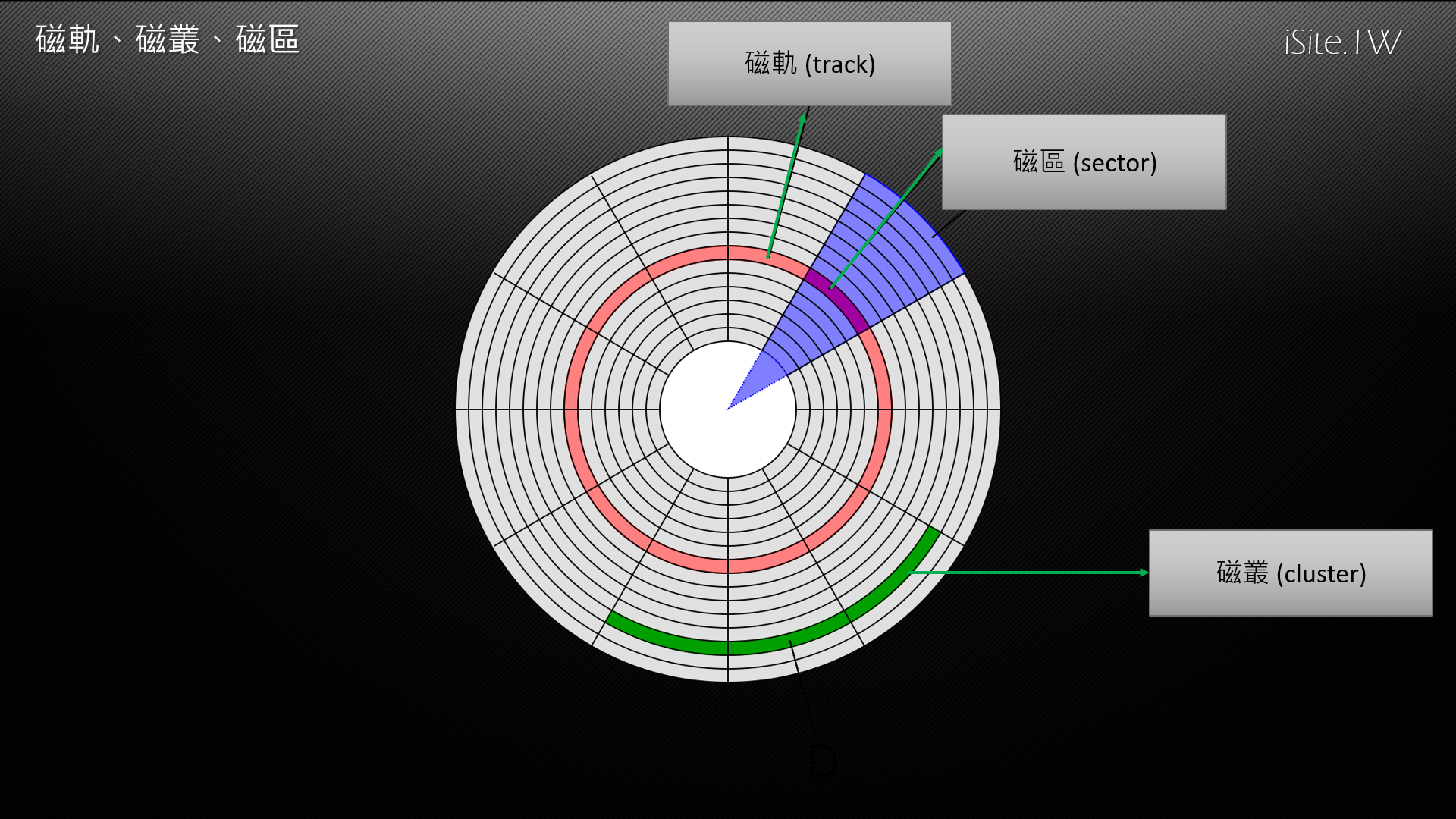 电脑达人养成计划 7-5：硬盘运作原理