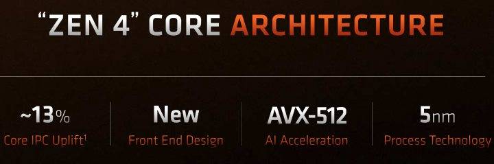 AMD终于Zen 4中导入AVX-512指令集，但采取256bit数据宽度进行实作，在牺牲少许峰值效能的前提下，避免影响处理器的时钟与降低发热。