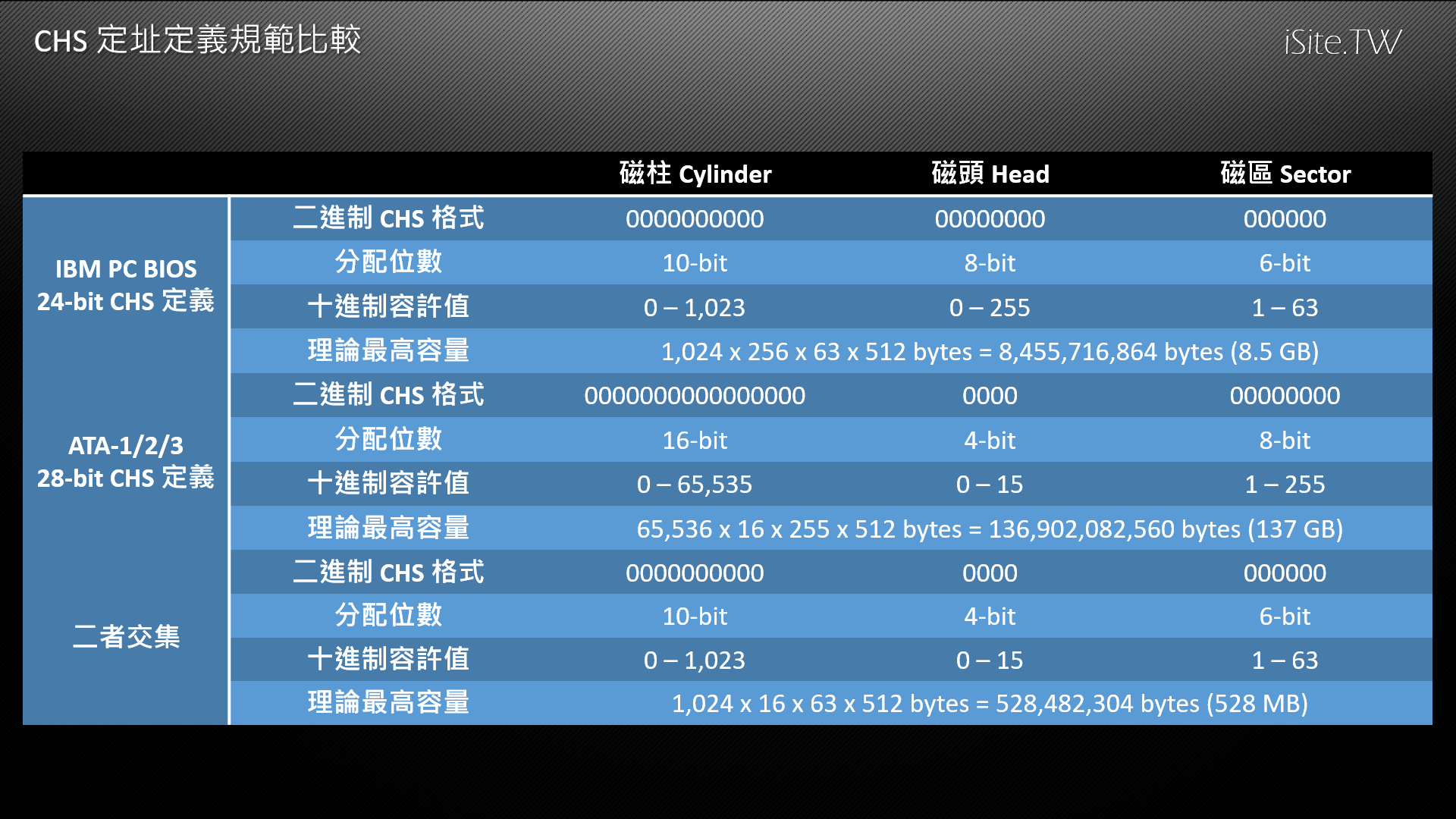 电脑达人养成计划 7-5：硬盘运作原理