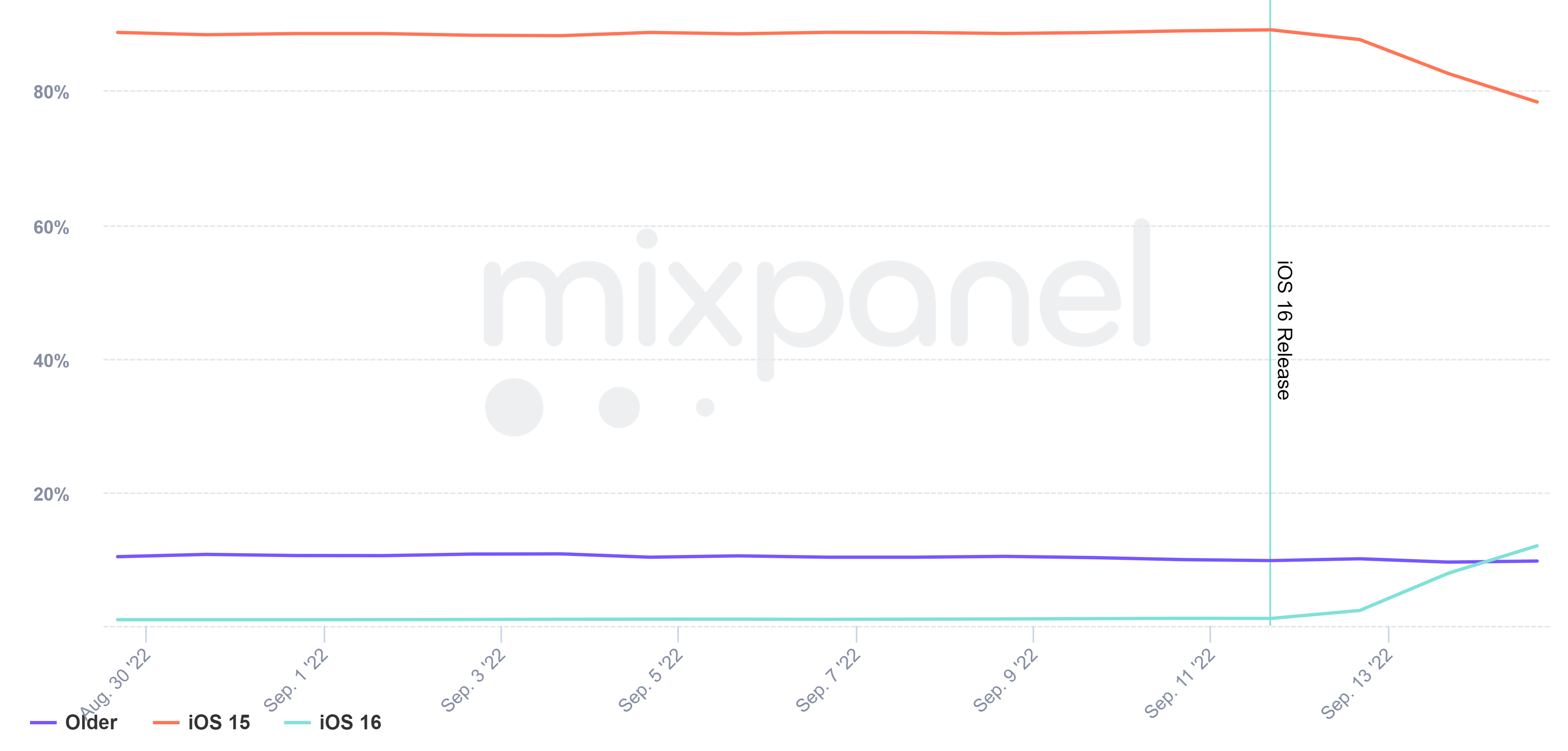 iOS 16真的比较香？正式版发布后两天内更新率超越去年iOS 15
