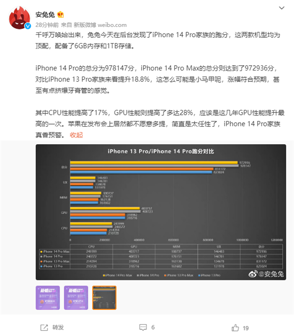 iPhone 14 Pro/Pro Max安兔兔跑分曝光：A16芯片CPU提升17%+GPU提升28%，搭载6GB RAM！