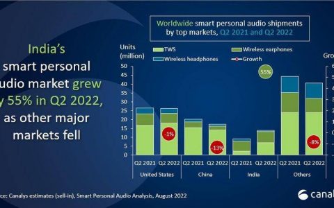 真无线耳机全球前5大品牌最新排名出炉！ 黑马窜出市占紧逼小米