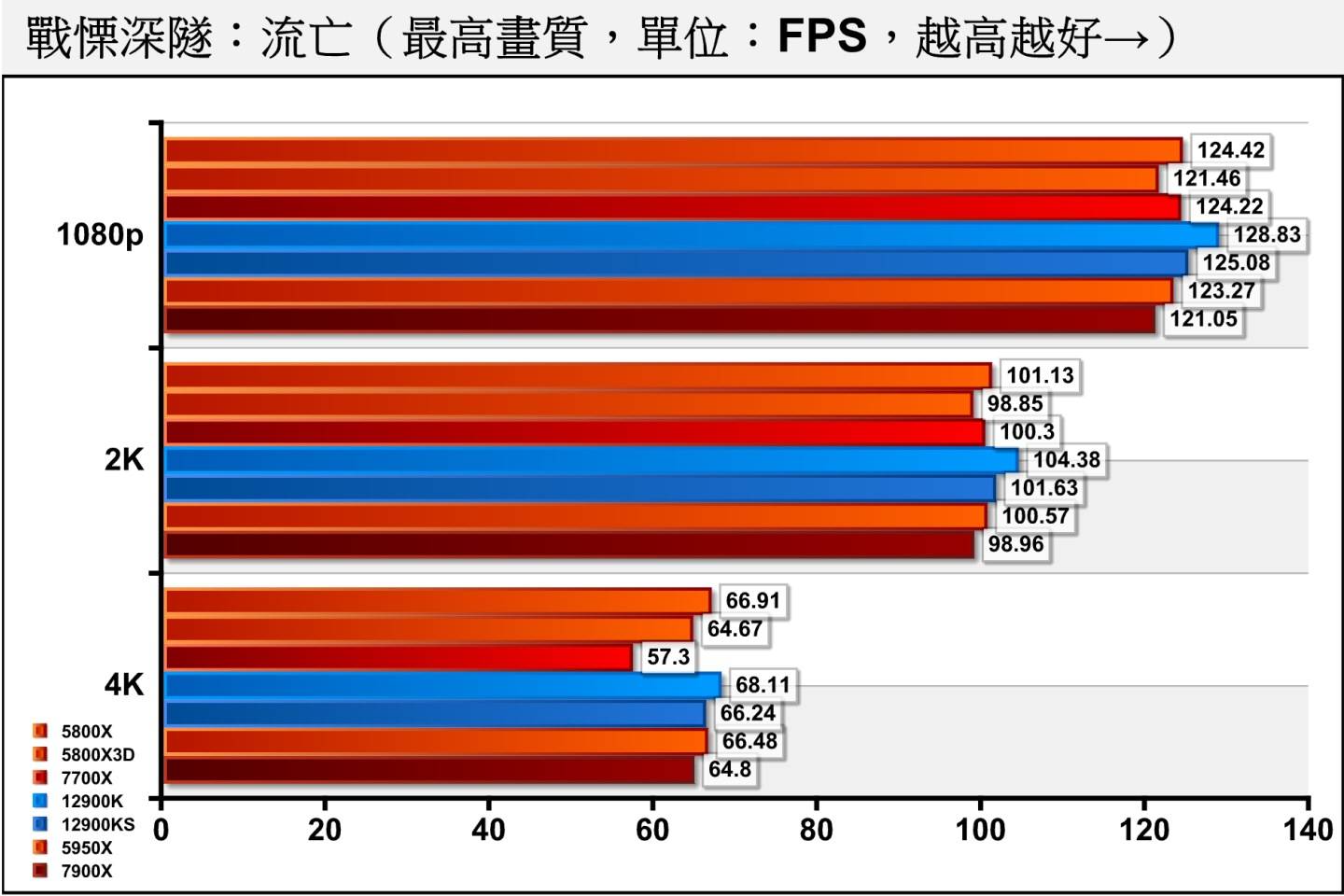 《战愠深隧：流亡》中各处理器的FPS效能差距并不大，但仍由Intel阵营领先。