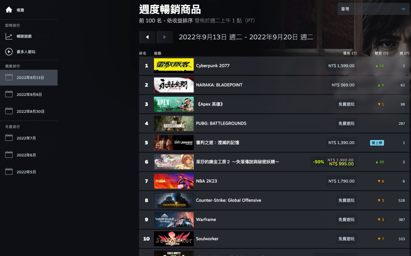 Steam 更新统计数据页面：全新的热门游戏实时榜单与每周榜单