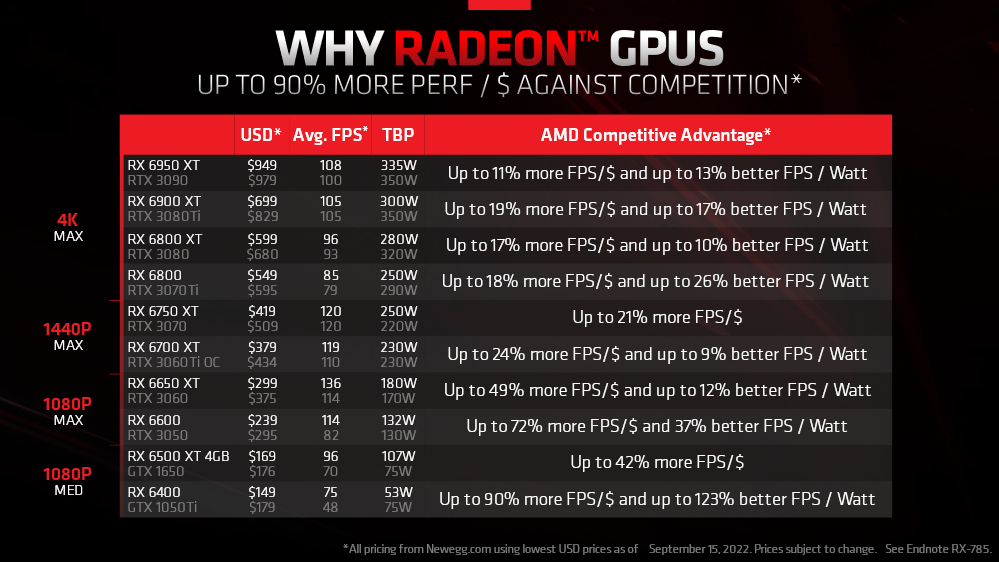 AMD 官方也宣布 Radeon RX 6000 系列显卡价格调降，最多便宜达 30%