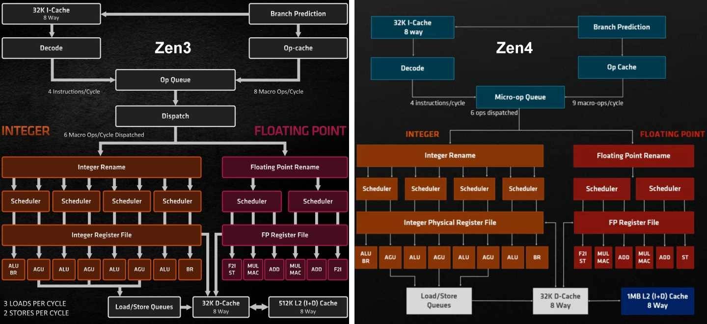 Zen 4架构（右）与Zen 3架构（左）大体规划如出一辙。