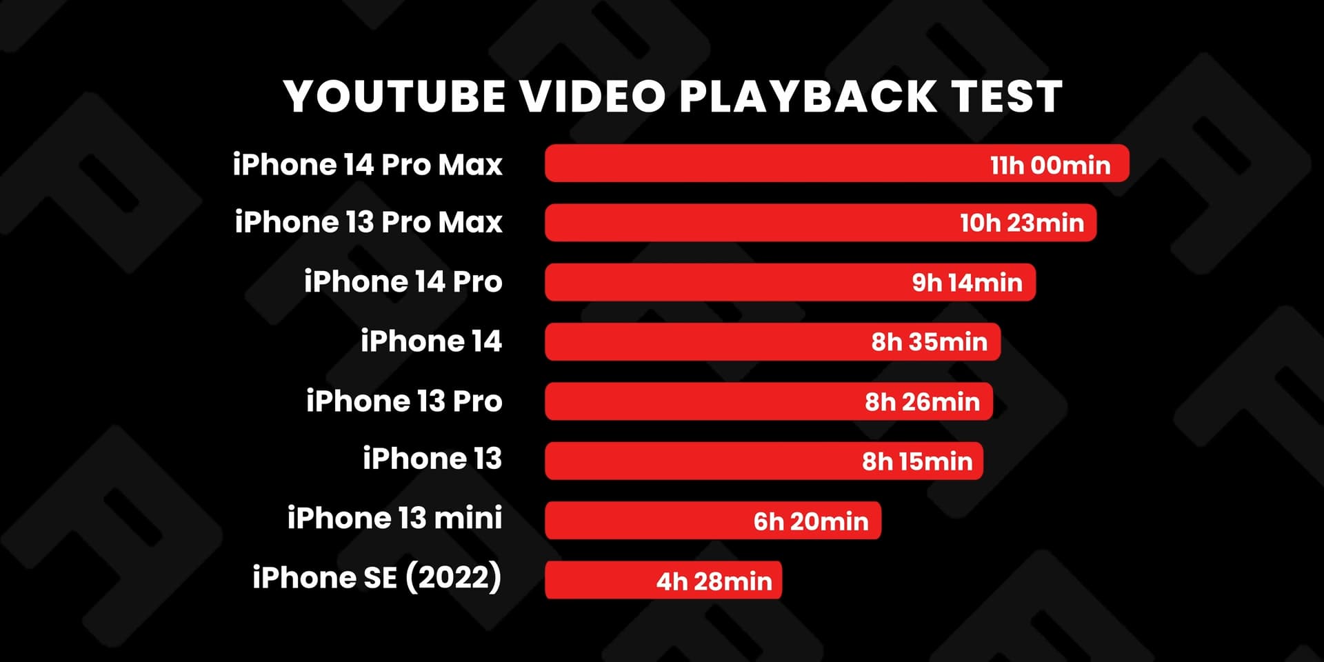 iPhone 14 浏览YouTube视频续航时间比较排名
