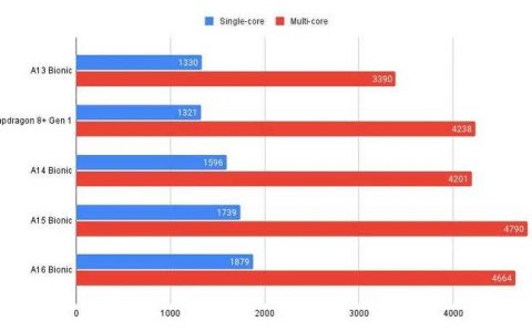 新 iPhone 用旧芯片，对于苹果产品来说，或许只是个开始