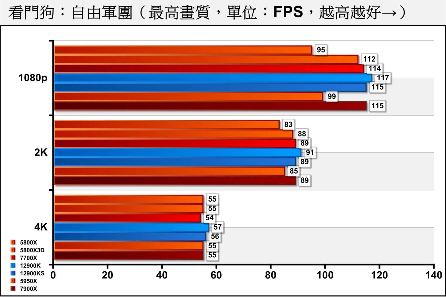 《看门狗：自由军团》原本是Intel处理器的天下，但无论是3D V-Cache的快取效益，或是Ryzen 7000系列处理器的架构改善，都将差距缩短到几乎平手。