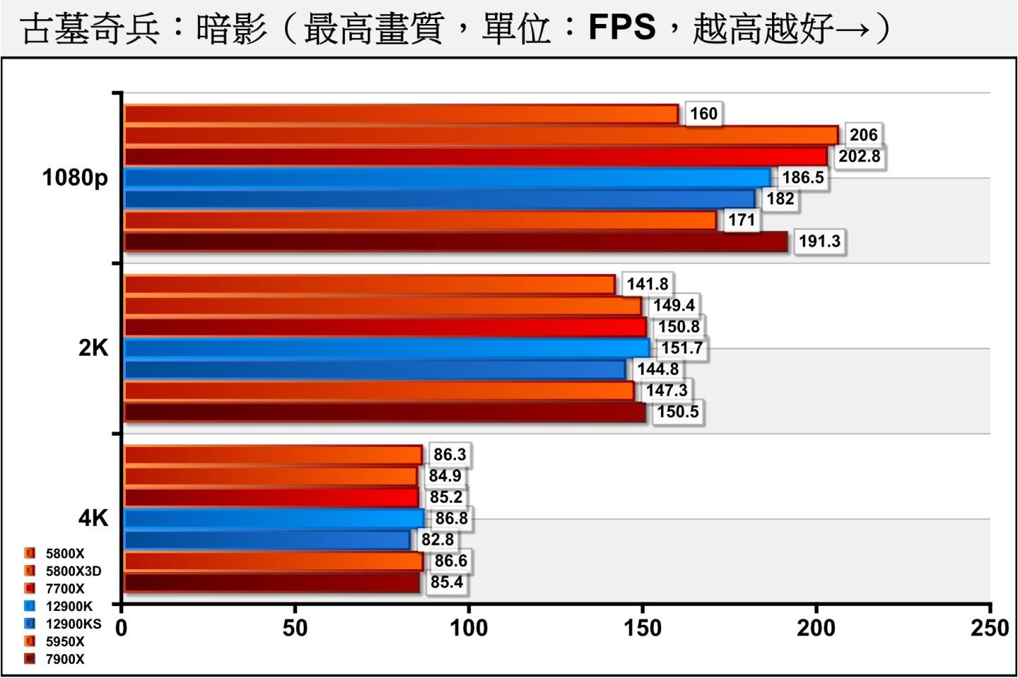 《古墓奇兵：暗影》开启光线追踪后，在2K、4K分辨率下的效能表现基本上已与处理器无关，1080p分辨率仍由Ryzen 7 5800X3D与2颗Ryzen 7000系列处理器独领风骚。