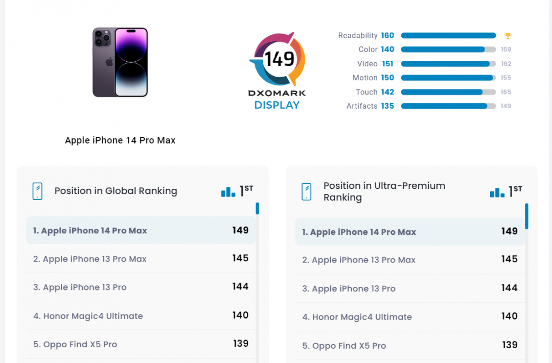 iPhone14 Pro Max 屏幕显示性能获评全球第一！ DxOMark 分析3大优势