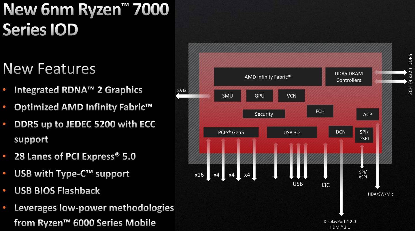 Zen 4架构的IOD（I/O Die）全面搭载内建显示，并支持HDMI 2.1 FRL（Fixed-Rate Link）、DisplayPort 2.0 UHBR10、USB Type-C Alternate Mode等输出接口。