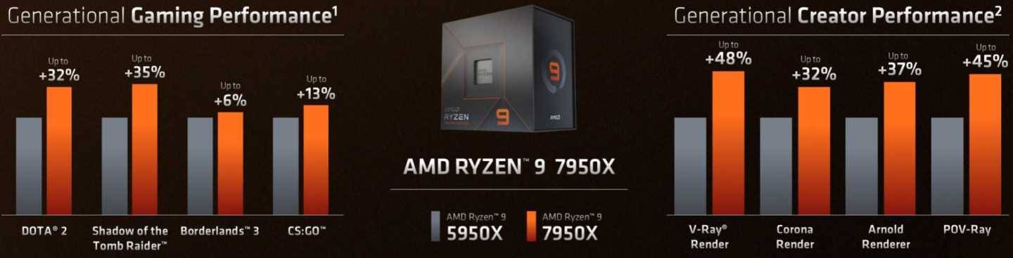 在官方提供的性能对照中，Ryzen 9 7950X在多款游戏、创作软件的效能较Ryzen 9 5950X高出6~48%不等。