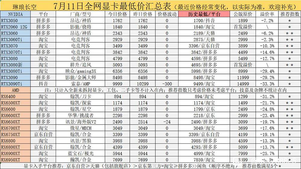 NVIDIA GeForce RTX 30 系列高阶显卡再度创历史新低价，不过下跌速度有趋缓