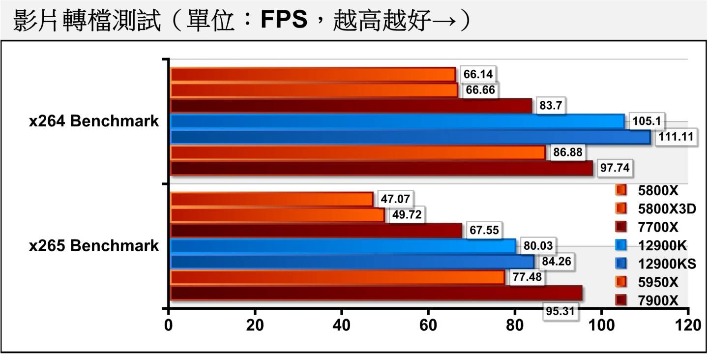 看到x264 Benchmark、x265 Benchmark进行软件编码视频转档测试，或许是测试程序的Bug或系统I/O瓶颈，让Ryzen 9 7900X在x264编码的表现异常低落，但在x265编码部分则可拉开差距勇夺冠军。
