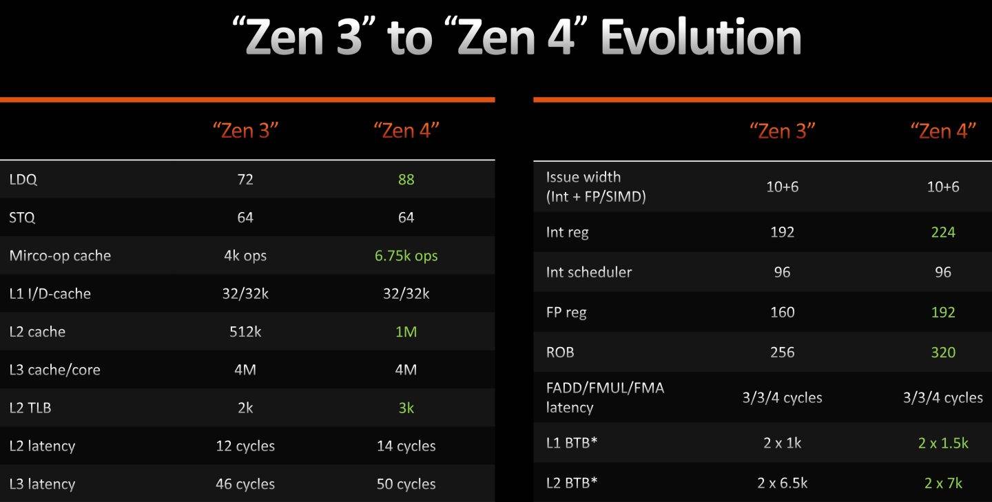 Zen 3、4架构的改进项目一览表。