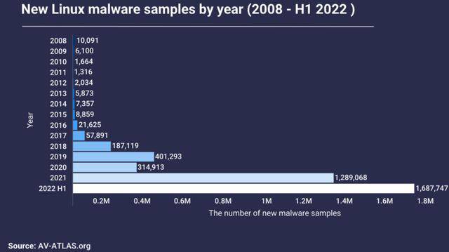 新的Linux恶意软件用IoT设备挖矿、连你家电视、冰箱的算力都不放过，大小还只有 376 bytes
