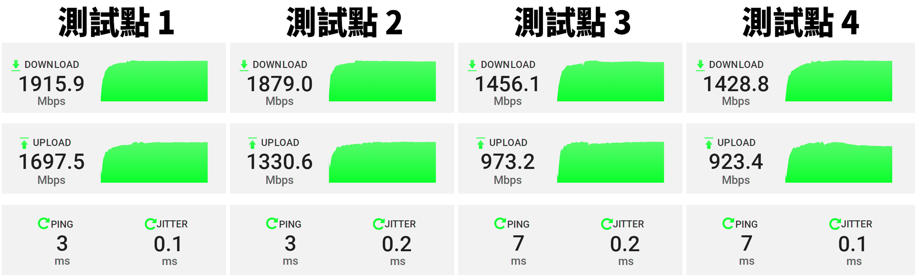 ASUS ZenWiFi Pro ET12 速度测试
