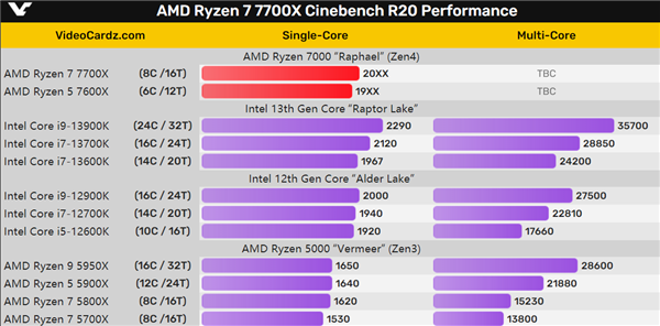 AMD Zen4效能飞起！ Intel 13代Core处理器却高枕无忧