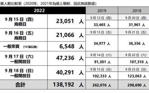 TGS2022 东京电玩展成果公布，展期 4 天现场总来宾人数达 13 万 8192 人！