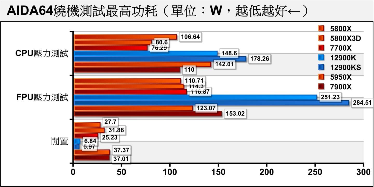 在功耗部分，Ryzen 9 7900X在FPU压力测试下也仅消耗153.02W，远低于Core i9-12900KS的284.51W。