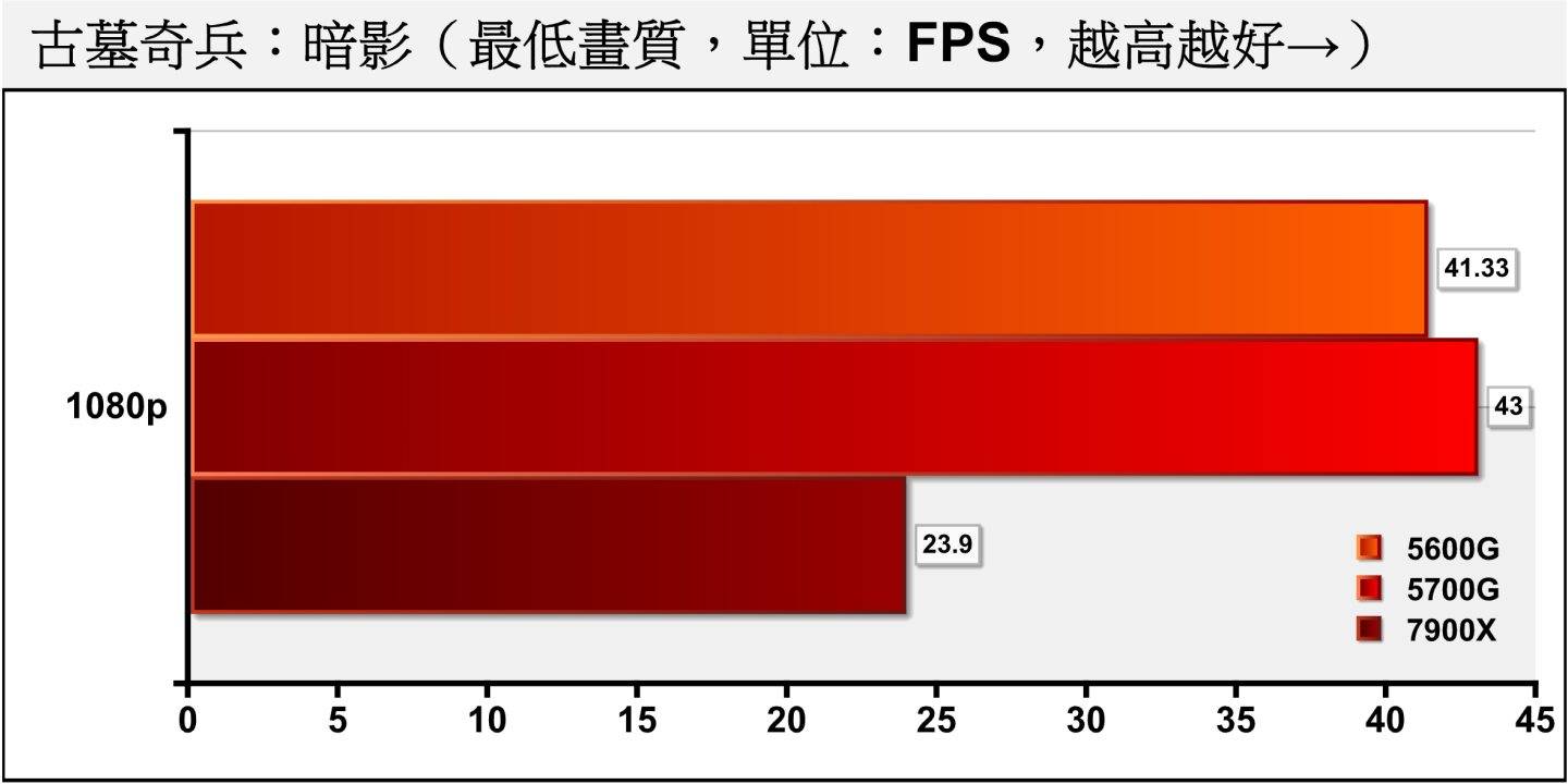 笔者尽透过《古墓奇兵：暗影》进行初步Ryzen 7000X系列处理器的游戏效能测试，由于其运算单元数量太少，就算已升级为RDNA 2显示架构，效能仍落后分别具有7、8组运算单元的Ryzen 5 5600G、Ryzen 7 5700G等处理器，且就算降低到最低画质，效能也不足30FPS，无法满足最低限度的游戏需求。