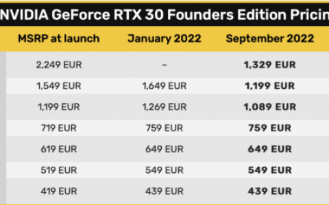 NVIDIA 显示卡欧洲官网减价    RTX 3090 Ti 激减 920 欧元