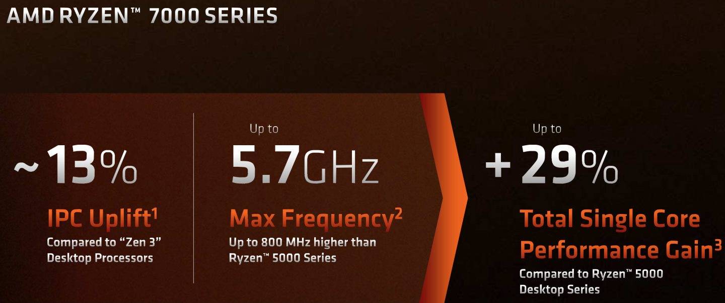 与前代产品相比，Ryzen 7000系列处理器的IPC提升达13%，加上时脉提高的助益，整体效能提升达29%。