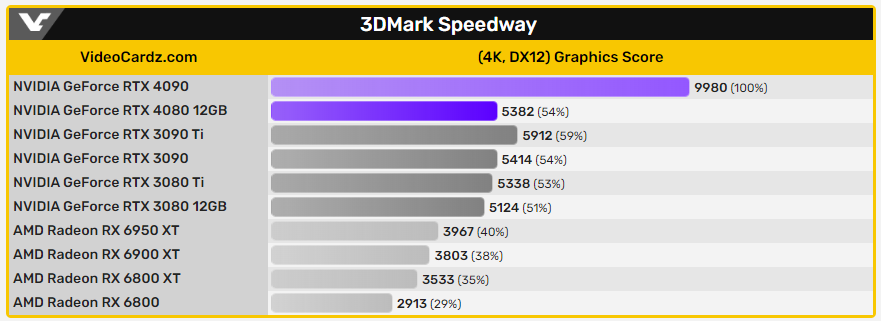 疑似被取消的RTX 4080 12 GB效能跑分泄漏，3DMark分数比RTX 3090 Ti低-计算机王阿达