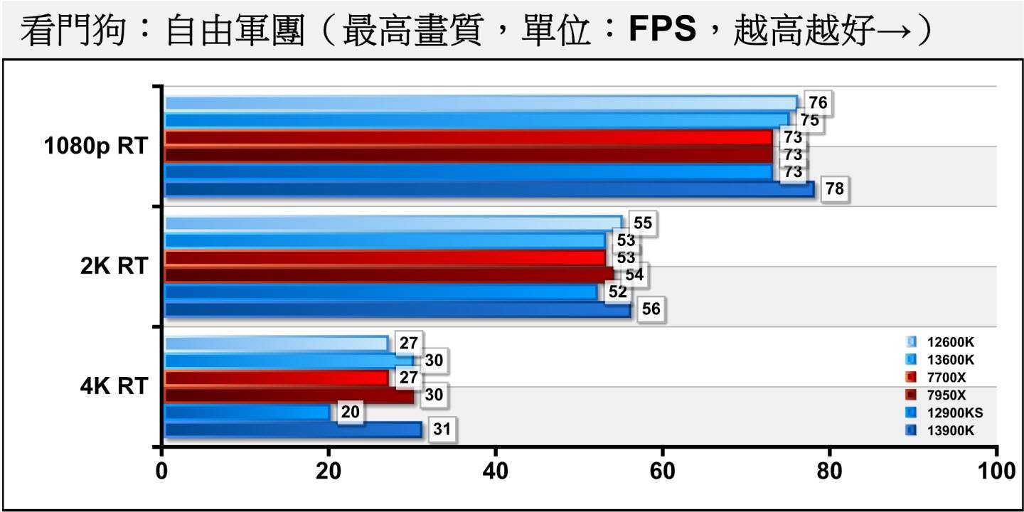 《看门狗：自由军团》开启光线追踪后，在1080p分辨率下仍由Core i9-13900K领先Ryzen 9 7950X达6.85%。
