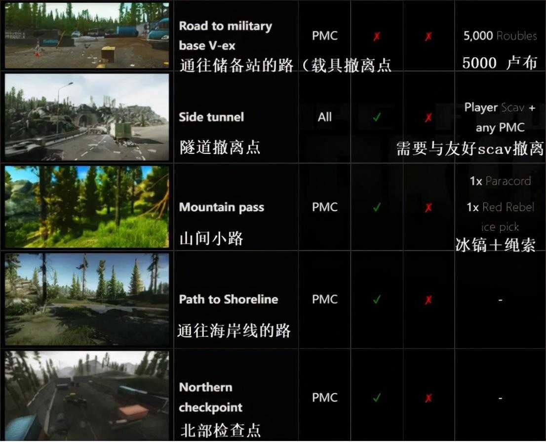 逃离塔科夫撤离点位置（2022逃离塔科夫游戏撤离点一览）  第3张