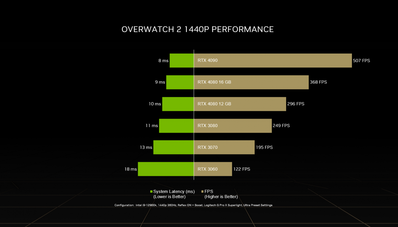 RTX 4090 让《斗阵特攻2》达到2K500fps与Reflex极低的延迟