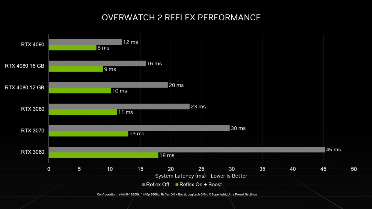 RTX 4090 让《斗阵特攻2》达到2K500fps与Reflex极低的延迟