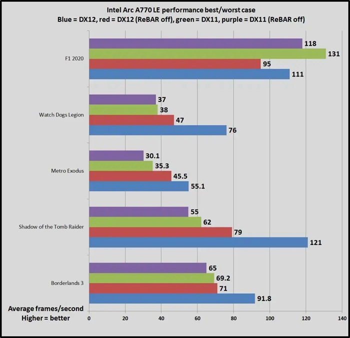 Intel显卡性能可以「有条件」超越RTX 3060，这里列出了这些条件