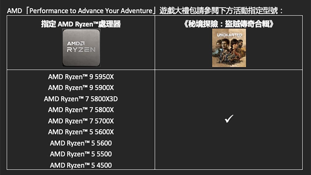 购买指定 AMD Ryzen 5000 系列桌上型处理器即可获得《秘境探险：盗贼传奇合辑》