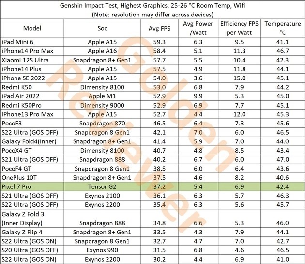 Pixel 7 Pro《原神》实测翻车，Tensor G2表现甚至不如2年前的骁龙870