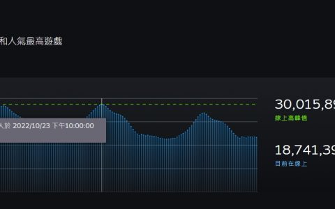 Steam最高同上人数再创历史新高 突破3千万人