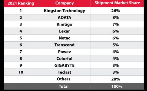 金士顿宣布 2021 全球 SSD 市占拔得头筹 成为内存、SSD 双料冠军