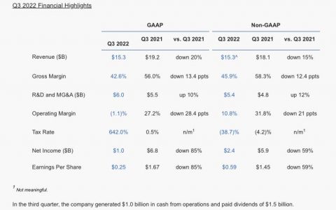 第三季度营收153亿美元，英特尔同步展开30亿美元的成本削减计划