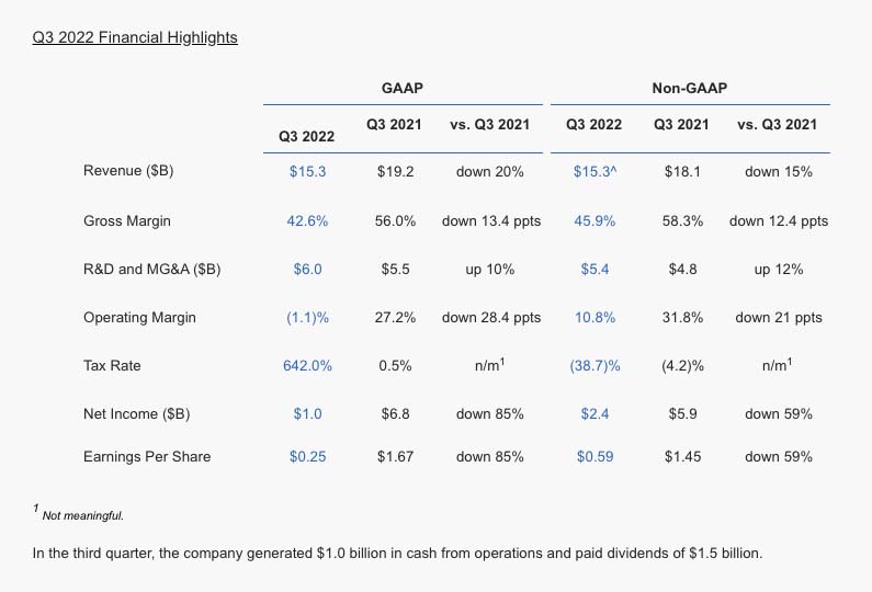 第三季度营收153亿美元，英特尔同步展开30亿美元的成本削减计划