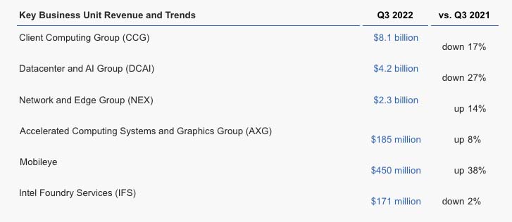 第三季度营收153亿美元，英特尔同步展开30亿美元的成本削减计划
