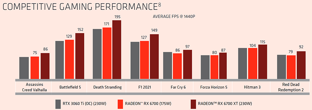 AMD宣称Radeon RX 6700每瓦效能比RTX 3060 Ti超频版高出33%，CP值更高-计算机王阿达