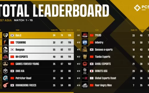 《绝地求生》PCS7 最后一周赛事今晚登场 32支PGC世界赛名单周日揭晓！