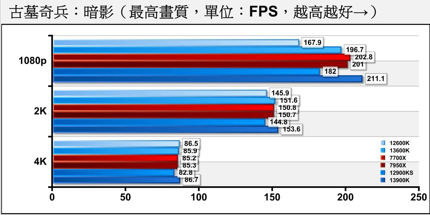 在《古墓奇兵：暗影》关闭光线追踪的状况下，Core i9-13900K在所有分辨率都取得领先，1080p分辨率时领先Ryzen 9 7950X达5.05%。 2K与4K分辨率则因为显卡性能瓶颈（GPU Bone）拖累，各处理器表现都差不多。